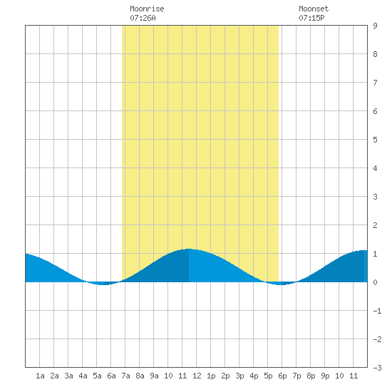 Windmill Point Light tide chart for Wednesday, February 18, 2026