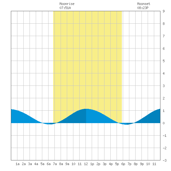Windmill Point Light tide chart for Thursday, February 19, 2026
