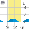 Windmill Point Light tide chart for Sunday, February 1, 2026