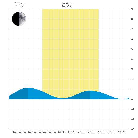 Windmill Point Light tide chart for Tuesday, February 24, 2026