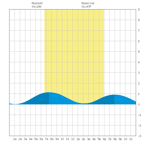 Windmill Point Light tide chart for Friday, February 27, 2026