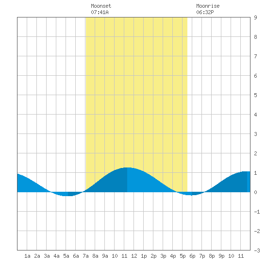 Windmill Point Light tide chart for Monday, February 2, 2026