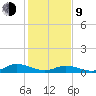 Windmill Point Light tide chart for Monday, February 9, 2026