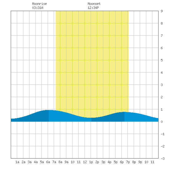 Windmill Point Light tide chart for Thursday, March 12, 2026
