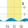 Windmill Point Light tide chart for Sunday, March 1, 2026