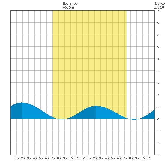 Windmill Point Light tide chart for Sunday, March 22, 2026
