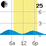Windmill Point Light tide chart for Wednesday, March 25, 2026