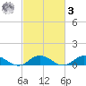 Windmill Point Light tide chart for Tuesday, March 3, 2026