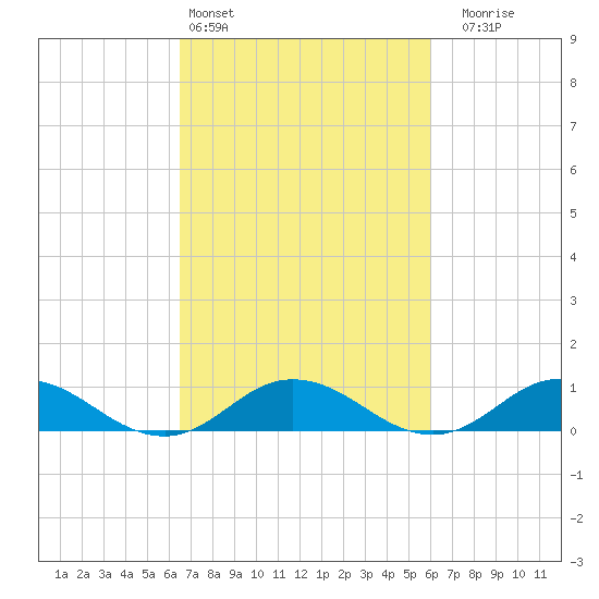 Windmill Point Light tide chart for Wednesday, March 4, 2026