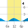 Windmill Point Light tide chart for Wednesday, March 4, 2026