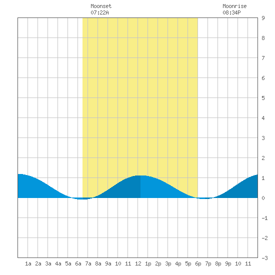 Windmill Point Light tide chart for Thursday, March 5, 2026