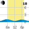 Windmill Point Light tide chart for Friday, April 10, 2026