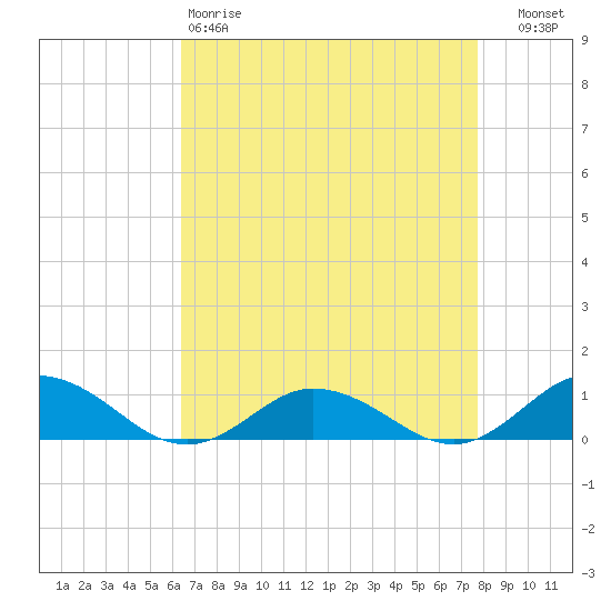 Windmill Point Light tide chart for Saturday, April 18, 2026