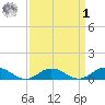 Windmill Point Light tide chart for Wednesday, April 1, 2026