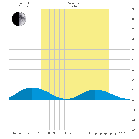 Windmill Point Light tide chart for Thursday, April 23, 2026