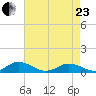 Windmill Point Light tide chart for Thursday, April 23, 2026