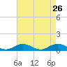 Windmill Point Light tide chart for Sunday, April 26, 2026