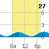 Windmill Point Light tide chart for Monday, April 27, 2026