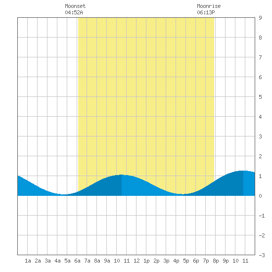 Windmill Point Light tide chart for Wednesday, April 29, 2026