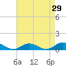 Windmill Point Light tide chart for Wednesday, April 29, 2026