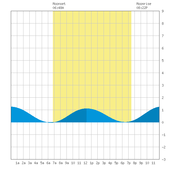 Windmill Point Light tide chart for Thursday, April 2, 2026