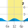 Windmill Point Light tide chart for Thursday, April 2, 2026