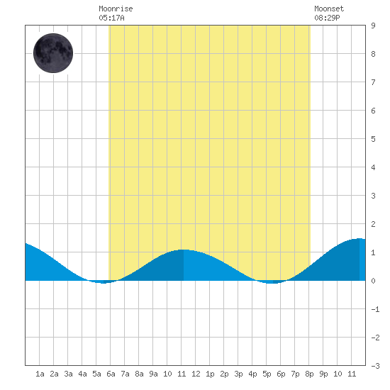Windmill Point Light tide chart for Saturday, May 16, 2026