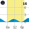 Windmill Point Light tide chart for Saturday, May 16, 2026