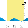 Windmill Point Light tide chart for Sunday, May 17, 2026