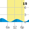 Windmill Point Light tide chart for Tuesday, May 19, 2026