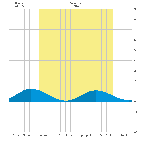 Windmill Point Light tide chart for Friday, May 22, 2026