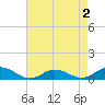 Windmill Point Light tide chart for Saturday, May 2, 2026