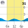 Windmill Point Light tide chart for Sunday, May 31, 2026