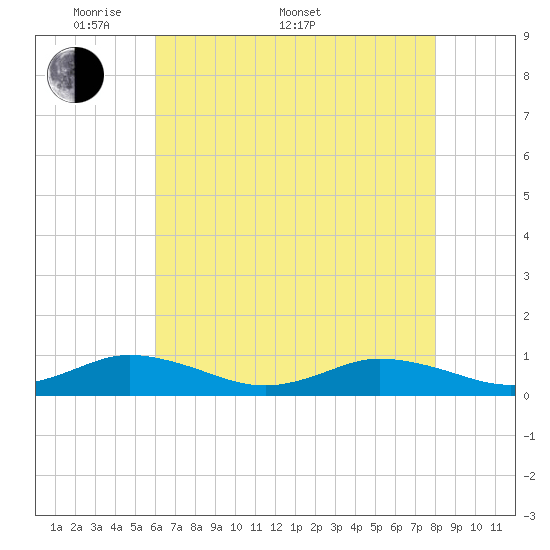 Windmill Point Light tide chart for Saturday, May 9, 2026