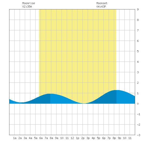 Windmill Point Light tide chart for Thursday, June 11, 2026