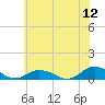 Windmill Point Light tide chart for Friday, June 12, 2026