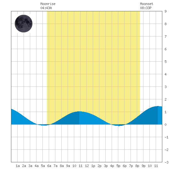 Windmill Point Light tide chart for Sunday, June 14, 2026