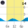 Windmill Point Light tide chart for Sunday, June 14, 2026