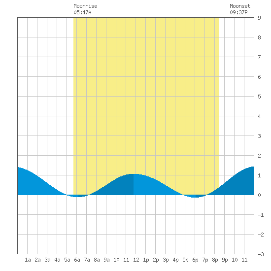 Windmill Point Light tide chart for Monday, June 15, 2026