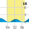 Windmill Point Light tide chart for Tuesday, June 16, 2026