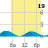 Windmill Point Light tide chart for Friday, June 19, 2026
