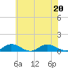 Windmill Point Light tide chart for Saturday, June 20, 2026