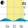 Windmill Point Light tide chart for Sunday, June 21, 2026