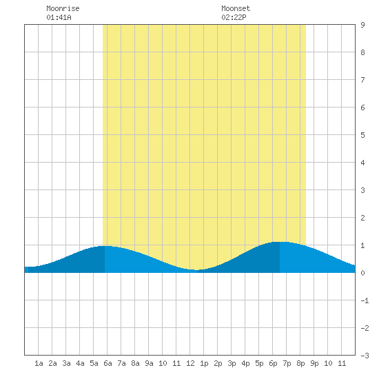 Windmill Point Light tide chart for Tuesday, June 9, 2026