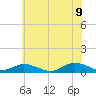 Windmill Point Light tide chart for Tuesday, June 9, 2026