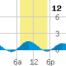 Westland tide chart for Tuesday, January 12, 2021