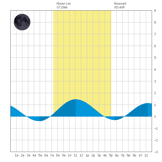 Westland tide chart for Wednesday, January 13, 2021