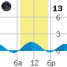 Westland tide chart for Wednesday, January 13, 2021
