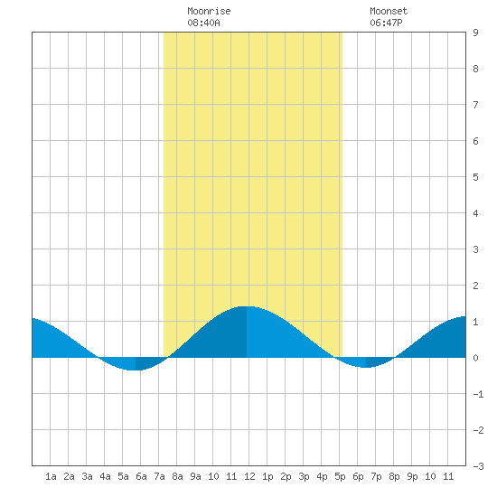 Westland tide chart for Thursday, January 14, 2021
