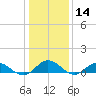 Westland tide chart for Thursday, January 14, 2021